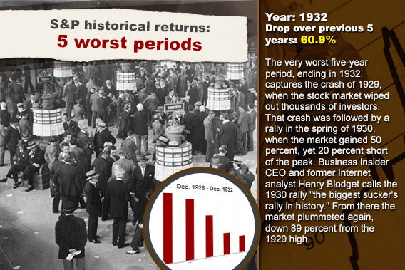 1932 stock market returns by years