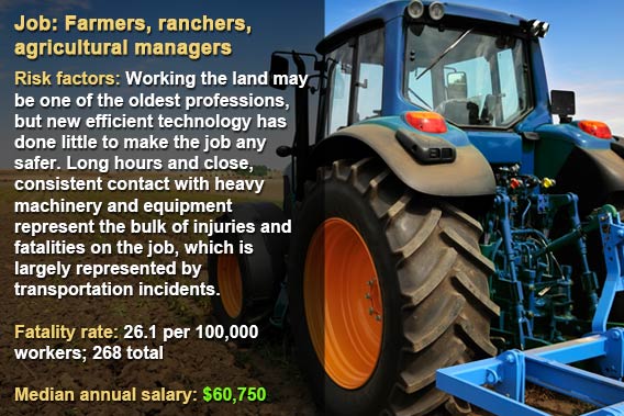 Dangerous jobs: Farmers, ranchers, agricultural managers © Fotolia.com