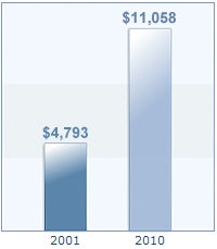 Health care costs ten years ago vs. today
