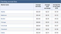 Compare checking account fees 