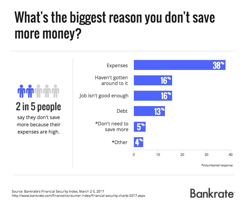 What's the biggest reason you don't save more money? What's the biggest reason you don't save more money?