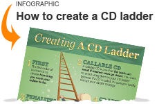 Creating a CD Ladder