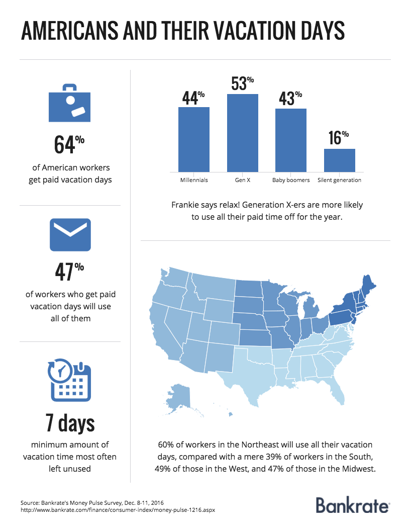 Americans and their vacation days Americans and their vacation days | Bankrate.com