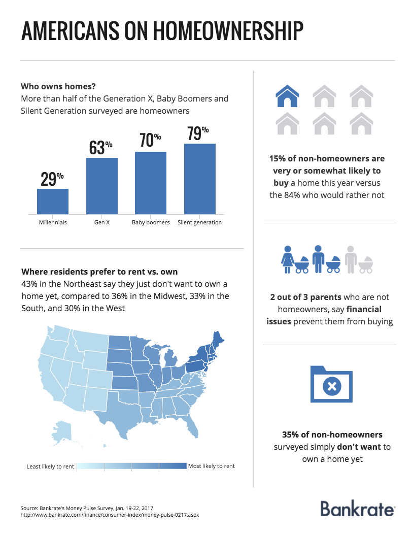 Americans on homeownership Americans on homeownership | Bankrate.com