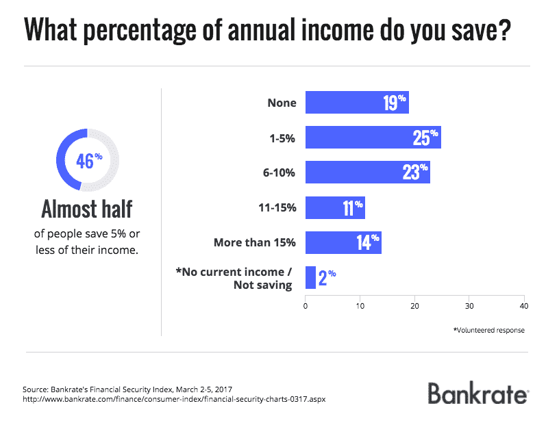 What percentage of annual income do you save? Almost half of people save 5% or less of their income