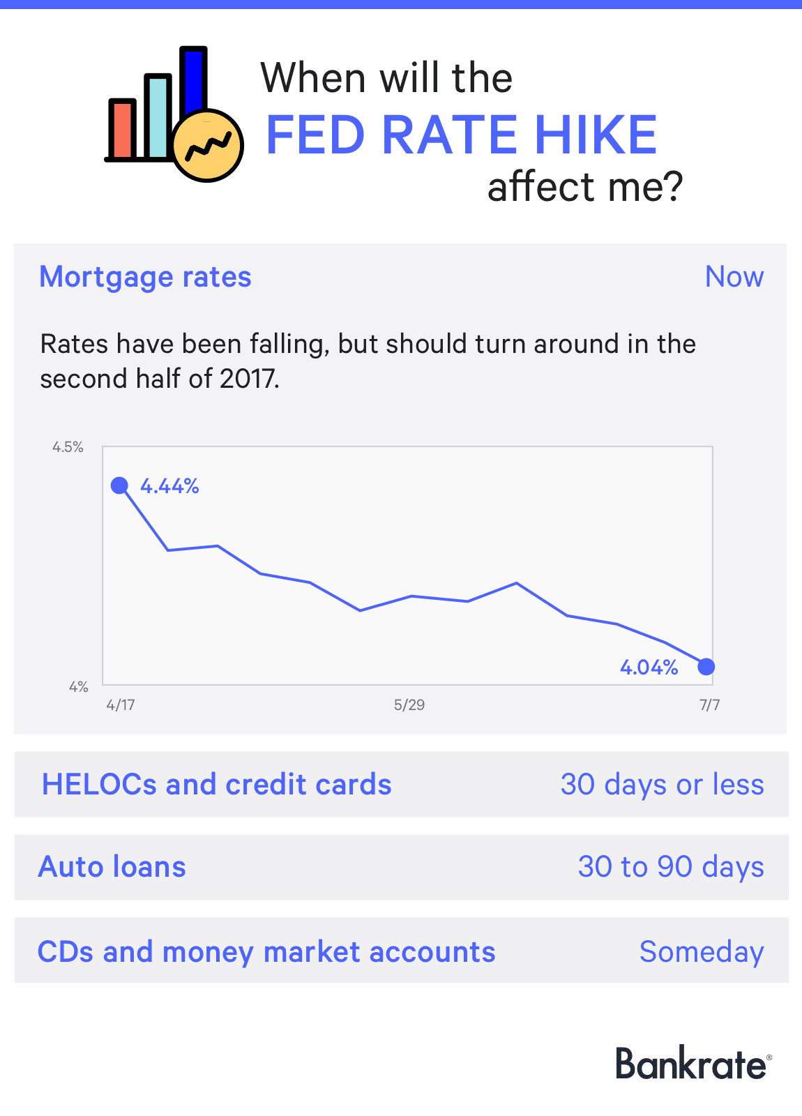 When will the fed rate hike affect me? When will the fed rate hike affect me?