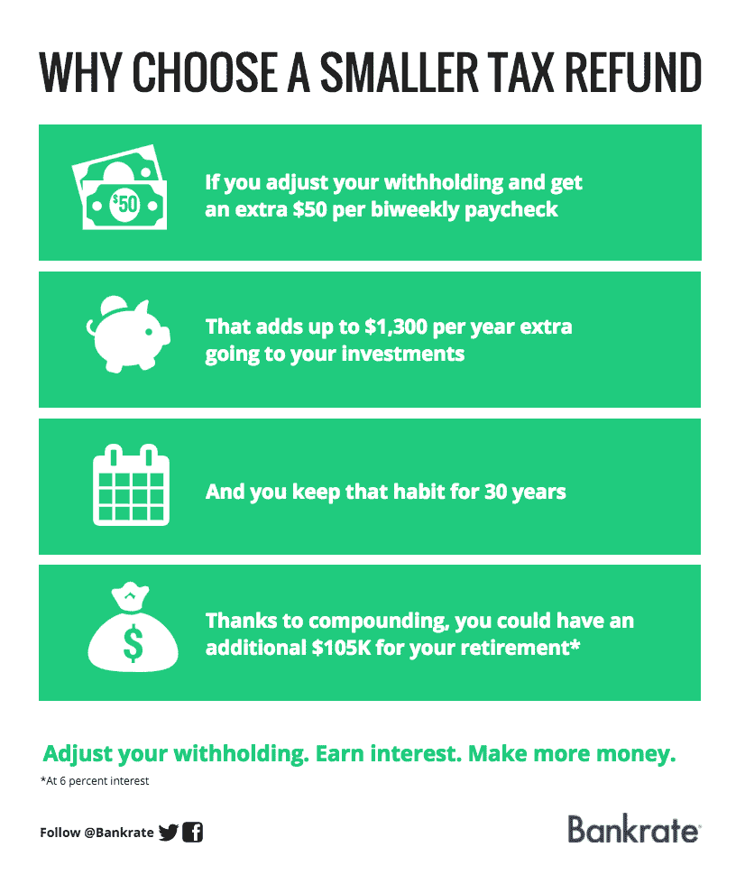 Why choose a smaller tax refund Why choose a smaller tax refund | Bankrate