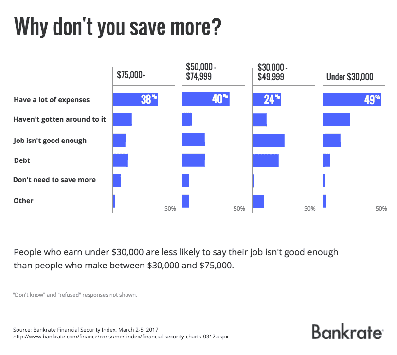 Why don't you save more? Reasons people don't save more money