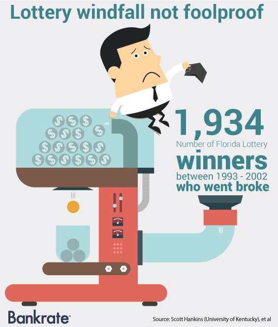 Lottery windfall not foolproof © HieroGraphic/Shutterstock.com