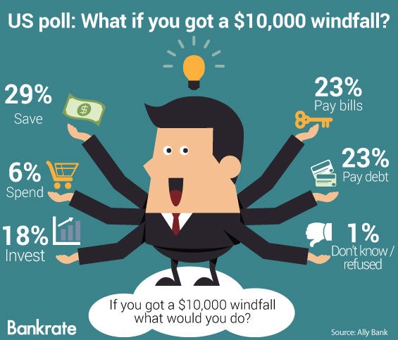 US Poll: What if you got a $10,000 windfall? © HieroGraphic/Shutterstock.com