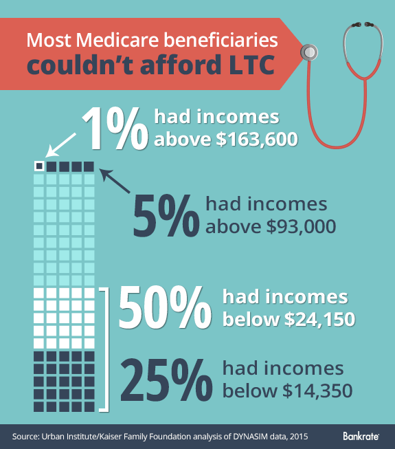 What Part Of Medicare Covers Long Term Care At Linsey Moodie Blog