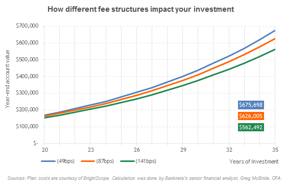 How different fee structures impact your investment