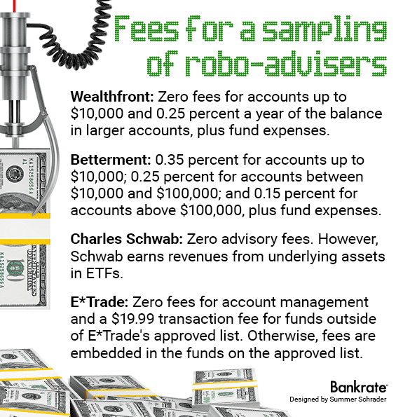 Fees for a sampling of robo-advisers