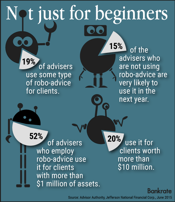 Robo-investing: Not just for beginners © Bigstock