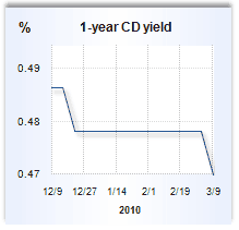 CD rate graph