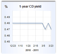 CD rate graph