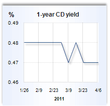 CD rate graph