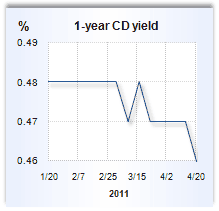 CD rate graph
