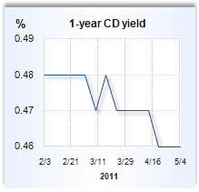 CD rate graph