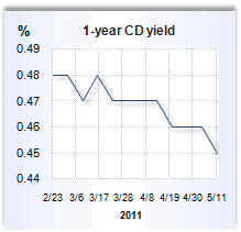 CD rate graph
