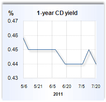 CD rate graph