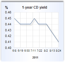 CD rate graph