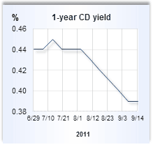 CD rate graph
