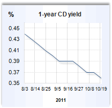CD rate graph