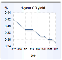 CD rate graph