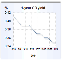CD rate graph