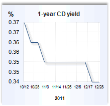 CD rate graph