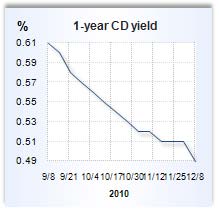 CD rate graph