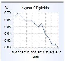 CD rate graph