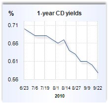 CD rate graph