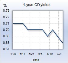 CD rate graph