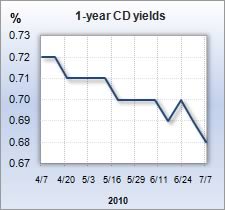 CD rate graph