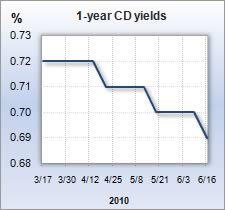 CD rate graph