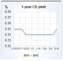 CD rate graph