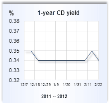 CD rate graph