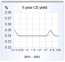 CD rate graph