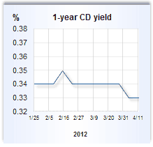 CD rate graph