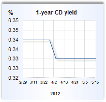 CD rate graph