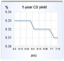 CD rate graph