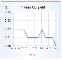 CD rate graph