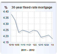 Mortgage rate graph