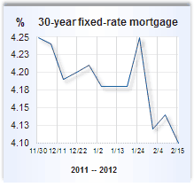Mortgage rate graph