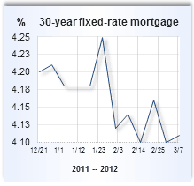 Mortgage rate graph