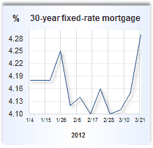 Mortgage rate graph