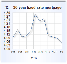 Mortgage rate graph