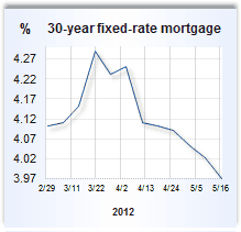 Mortgage rate graph